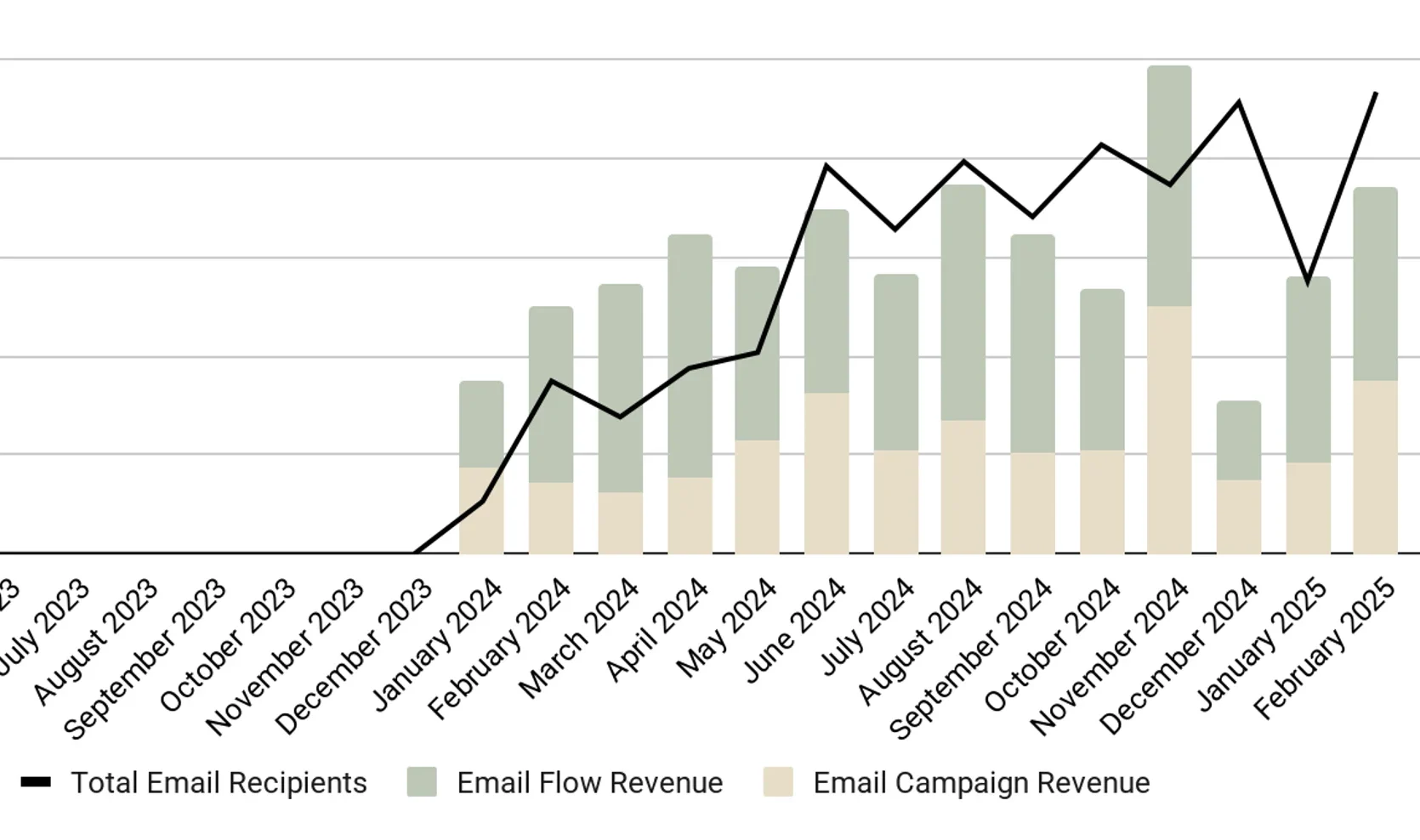 Graph results TRS-Detox out of email marketing